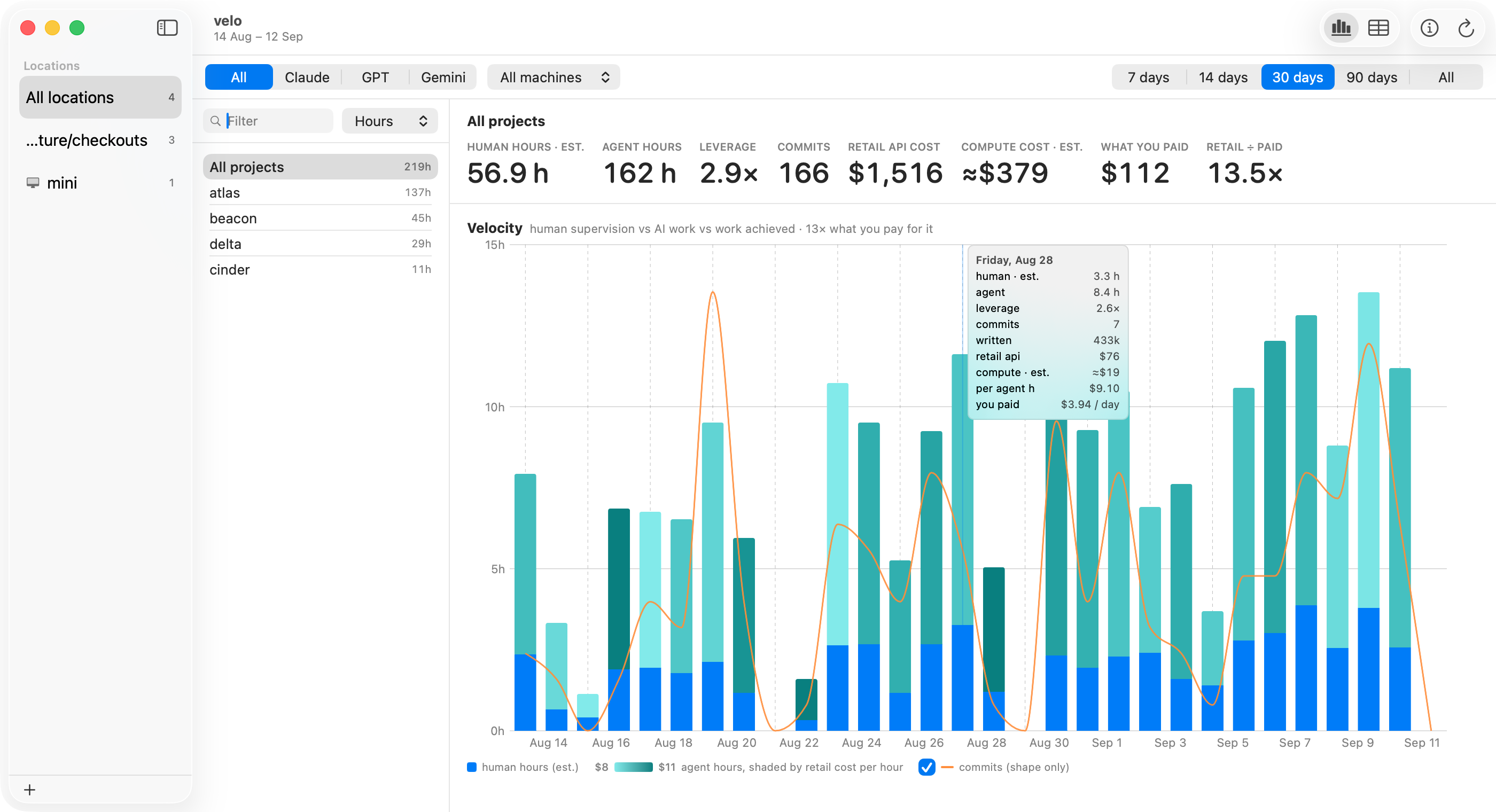 A velo window: projects down the left with their hours, a tab per agent across the top, then one row of figures — human hours, agent hours, leverage, commits, retail API cost, compute cost, what you paid and the ratio — and below it a single chart of hours per day, human under agent, the agent part shaded by what its hours cost, with commits as a line over the bars.